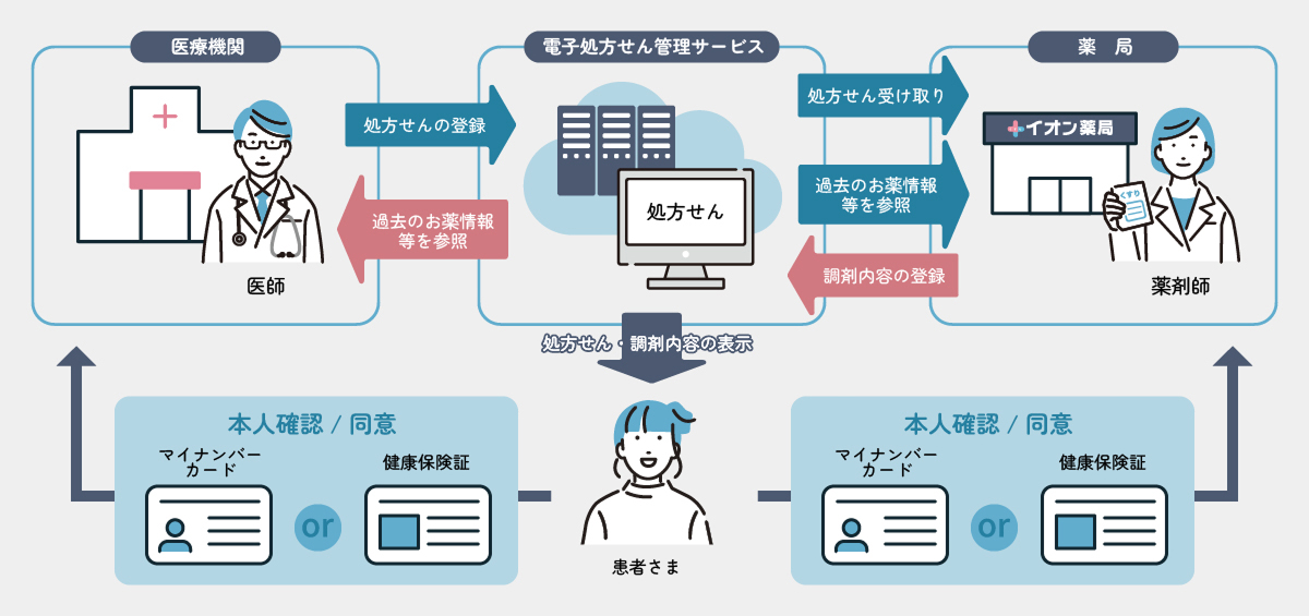 電子処方せんの仕組み イメージ画像