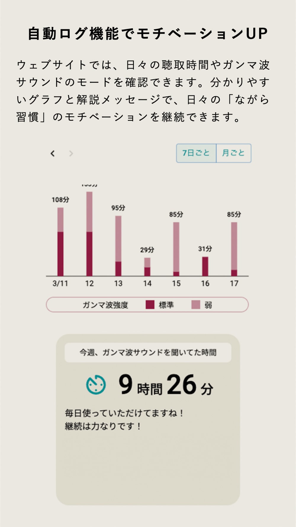 自動ログ機能でモチベーションUP ウェブサイトでは、日々の聴取時間やガンマ波サウンドのモードを確認できます。分かりやすいグラフと解説メッセージで、日々の「ながら習慣」のモチベーションを継続できます。