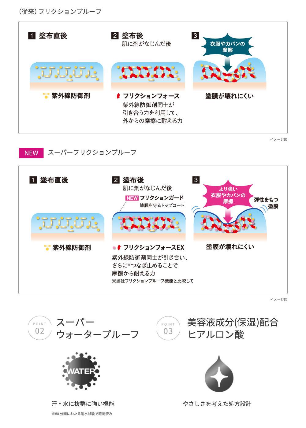 (従来)フリクションプルーフ　1 塗布直後 紫外線防御剤　2 塗布後 肌に剤がなじんだ後 フリクションフォース 紫外線防御剤同士が引き合う力を利用して、外からの摩擦に耐える力　3 衣服やカバンの摩擦→塗膜が壊れにくい イメージ図　NEW スーパーフリクションプルーフ　1 塗布直後 紫外線防除剤　2 塗布直後 肌に剤がなじんだ後 NEW フリクションガード 塗膜を守るトップコート フリクションフォースEX 紫外線防御剤同士が引き合い、さらに※つなぎ止めることで摩擦から耐える力 ※当社フリクションプルーフ機能と比較して　3 より強い衣服やカバンの摩擦→弾性をもつ塗膜 塗膜が壊れにくい イメージ図　POINT 02 スーパーウォータープルーフ WATER 汗・水に抜群に強い機能 ※80分間にわたる耐水試験で確認済み　POINT 03 美容液成分(保湿)配合ヒアルロン酸 やさしさを考えた処方設計