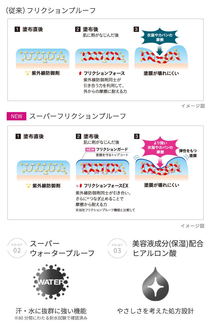 (従来)フリクションプルーフ　1 塗布直後 紫外線防御剤　2 塗布後 肌に剤がなじんだ後 フリクションフォース 紫外線防御剤同士が引き合う力を利用して、外からの摩擦に耐える力　3 衣服やカバンの摩擦→塗膜が壊れにくい イメージ図　NEW スーパーフリクションプルーフ　1 塗布直後 紫外線防除剤　2 塗布直後 肌に剤がなじんだ後 NEW フリクションガード 塗膜を守るトップコート フリクションフォースEX 紫外線防御剤同士が引き合い、さらに※つなぎ止めることで摩擦から耐える力 ※当社フリクションプルーフ機能と比較して　3 より強い衣服やカバンの摩擦→弾性をもつ塗膜 塗膜が壊れにくい イメージ図　POINT 02 スーパーウォータープルーフ WATER 汗・水に抜群に強い機能 ※80分間にわたる耐水試験で確認済み　POINT 03 美容液成分(保湿)配合ヒアルロン酸 やさしさを考えた処方設計