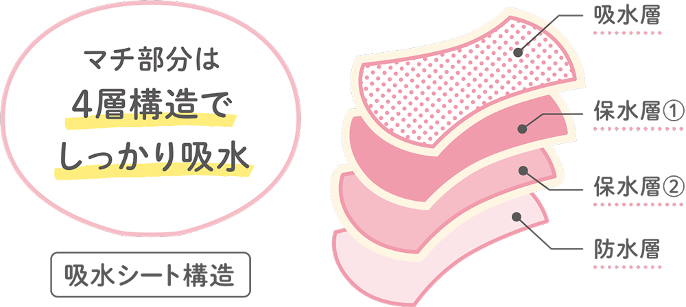吸水シート構造