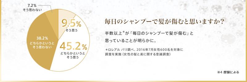 9.5％ そう思う　45.2％ どちらかというとそう思う　38.2％ どちらかというとそう思わない　7.2％ そう思わない　毎日のシャンプーで髪が傷むと思いますか？　半数以上＊が「毎日のシャンプーで髪が傷む」と思っていることが明らかに。　*ロレアル パリ調べ。2016年7月女性600名を対象に調査を実施(女性の髪と美に関する意識調査) ※4 摩擦による