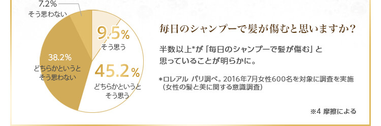 9.5％ そう思う　45.2％ どちらかというとそう思う　38.2％ どちらかというとそう思わない　7.2％ そう思わない　毎日のシャンプーで髪が傷むと思いますか？　半数以上＊が「毎日のシャンプーで髪が傷む」と思っていることが明らかに。　*ロレアル パリ調べ。2016年7月女性600名を対象に調査を実施(女性の髪と美に関する意識調査) ※4 摩擦による