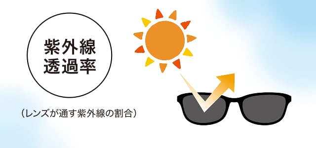 眼を守る!