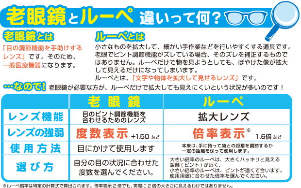 老眼鏡とルーペ 違いって何? 老眼鏡とは 「目の調節機能を手助けするレンズ」です。そのため、一般医療機器になります。 ルーペとは 小さなものを拡大して、細かい手作業などを行いやすくする道具です。老眼でピント調節機能がズレている場合、そのズレを補正するものではありません。ルーペだけで物を見ようとしても、ぽやけた像が拡大して見えるだけになってしまいます。ルーペとは、「文字や物体を拡大して見せるレンズ」です。...なので!老眼鏡が必要な方が、ルーペだけで拡大しても見えにくいという状況が多いのです!