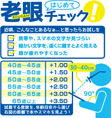 老眼はじめてチェック!近頃、こんなことあるなあ...と思ったらお試しを 携帯や、スマホの文字が見づらい 細かい文字を、遠くに話すとよく見える 眼が疲れやすくなった 40歳～45歳 +1.00 45歳～50歳 +1.50 50歳～55歳 +2.00 55歳～60歳 +2.50 60歳～65歳 +3.00 65歳以上 +3.50 試着する度数を、年齢目安から選び右図の距離で本やスマホを見よう!