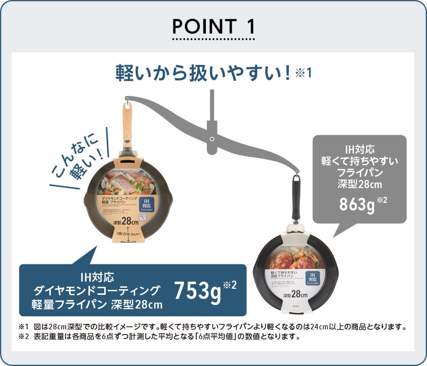 軽いから扱いやすい！ 図は28cm深型での比較イメージです。軽くて持ちやすいフライパンより軽くなるのは24cm以上の商品となります。