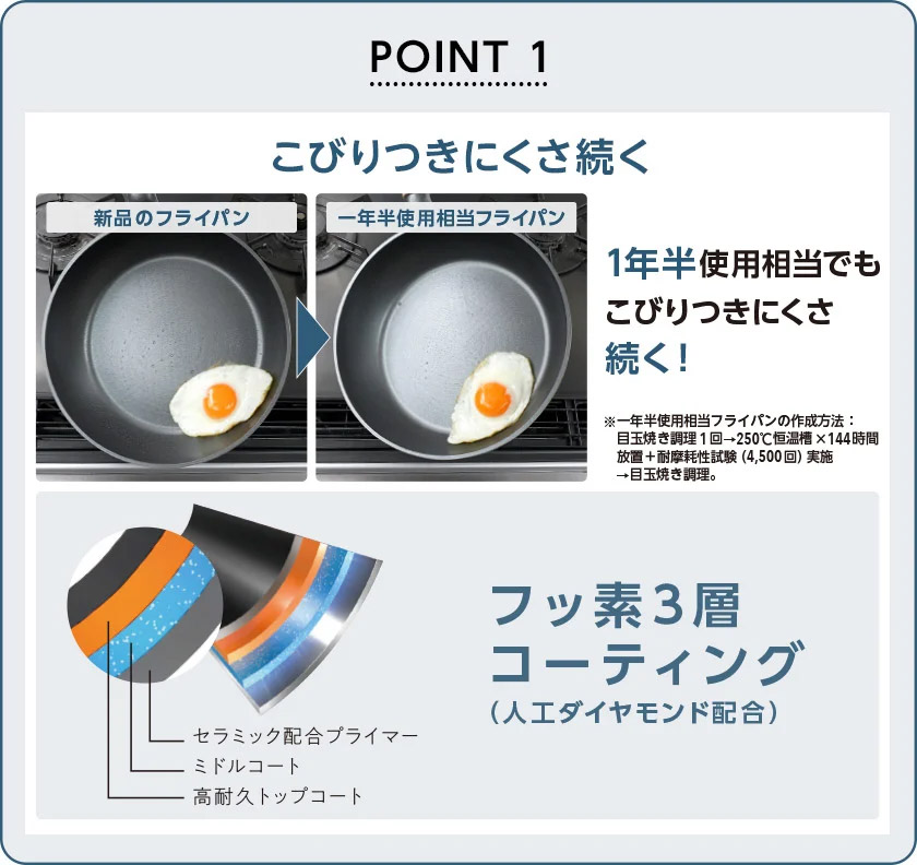 こびりつきにくさ続く 1年半相当使ってもこびりつきにくさ続く!