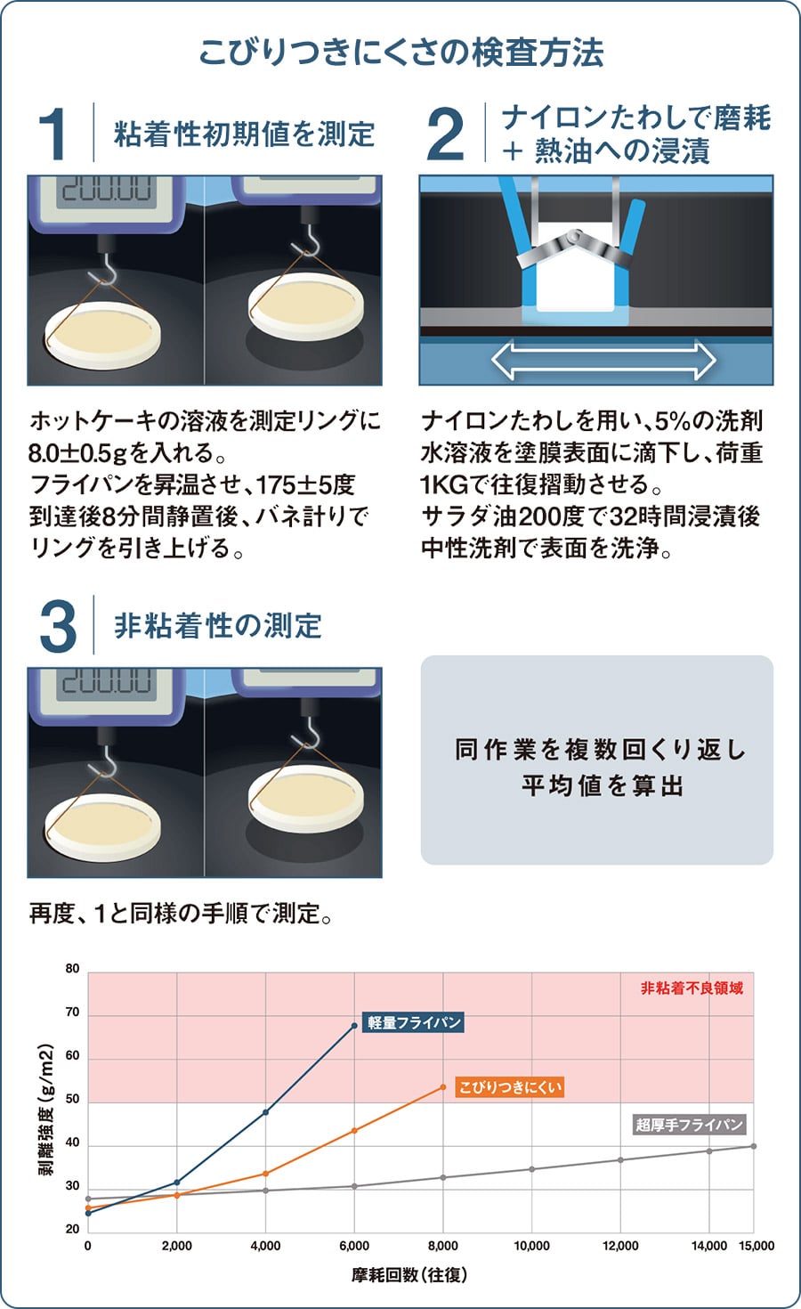 こびりつきにくさの検査方法 1：粘着性初期値を測定 ホットケーキの溶液を測定リングに8.0±0.5gを入れる。フライパンを昇温させ、175±5度到達後8分間静置後、バネ計りでリングを引き上げる。 2：ナイロンたわしで磨耗+熱油への浸漬 ナイロンたわしを用い、5%の洗剤水溶液を塗膜表面に滴下し、荷重1KGで往復摺動させる。サラダ油200度で32時間浸漬後中性洗剤で表面を洗浄。 3：非粘着性の測定 同作業を複数回くり返し平均値を算出 再度、1と同様の手順で測定。