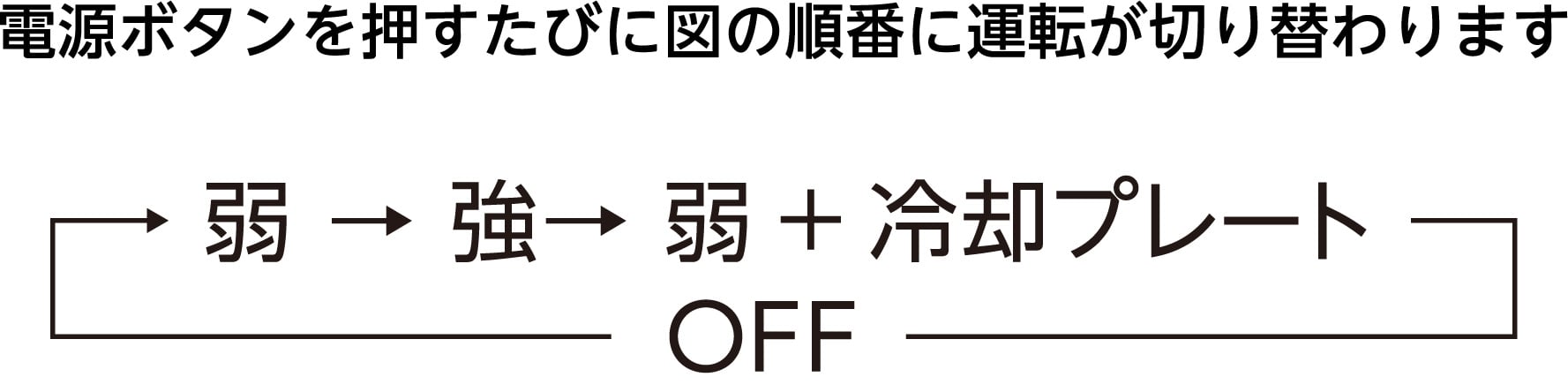 電源ボタンを押すたびに図の順番に運転が切り替わります。