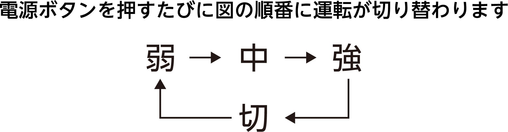 電源ボタンを押すたびに図の順番に運転が切り替わります。
