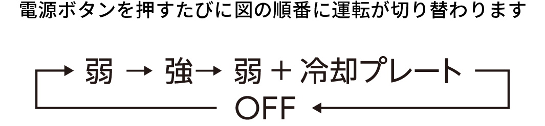 電源ボタンを押すたびに図の順番に運転が切り替わります