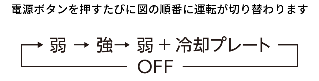 電源ボタンを押すたびに図の順番に運転が切り替わります