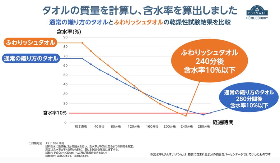 タオルの質量を計算し、含水率を算出しました 通常の織り方のタオルとふわりッシュタオルの乾燥性試験結果を比較 ふわりッシュタオル240分後含水率10%以下 通常の織り方のタオル280分間後含水率10%以下