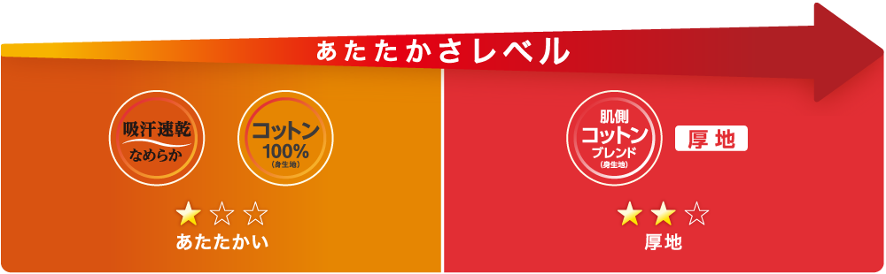 あたたかさレベル
