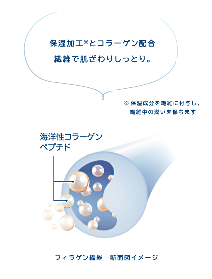 保湿加工とコラーゲン配合繊維で肌ざわりしっとり。