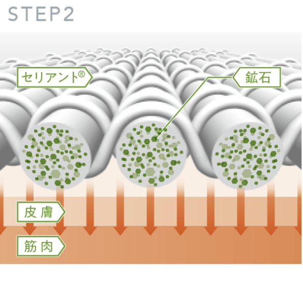 STEP2.遠赤外線として人体へ輻射