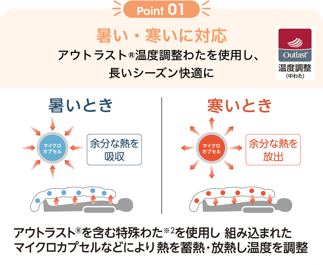 Point01 暑い、寒いに対応 アウトラスト®温度調整わたを使用し、長いシーズン快適に 暑いとき 余分な熱を吸収 寒いとき 余分な熱を放出 アウトラスト®を含む特殊わた※2を使用し組み込まれたマイクロカプセルなどにより熱を蓄熱・放熱し温度を調整