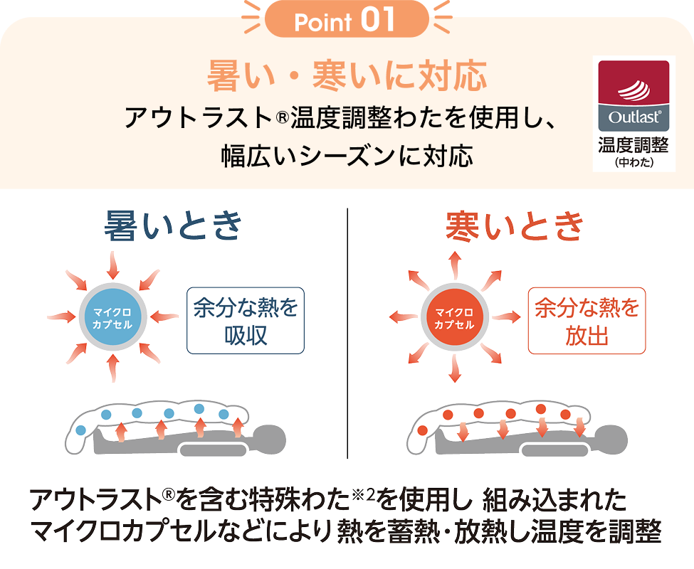 Point01 暑い・寒いに対応 アウトラスト®温度調整わたを使用し、幅広いシーズンに対応