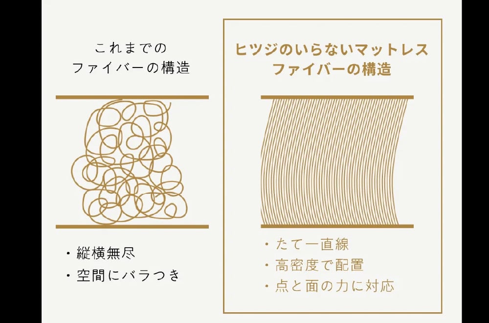 これまでのファイバーの構造 縦横無尽 空間にバラつき ヒツジのいらないマットレスファイバーの構造 たて一直線 高密度で配置 点と面の力に対応