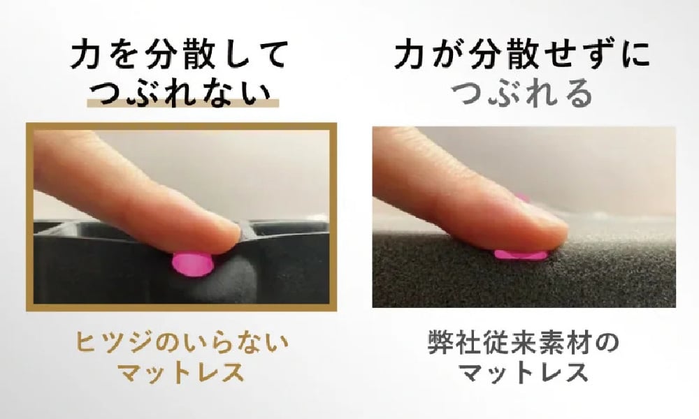 力を分散してつぶれない ヒツジのいらないマットレス 力が分散せずにつぶれる 弊社従来素材のマットレス