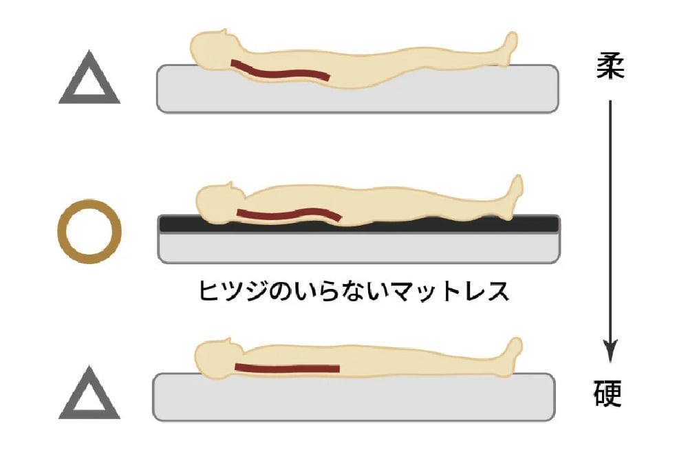 ヒツジのいらないマットレス 反発力
