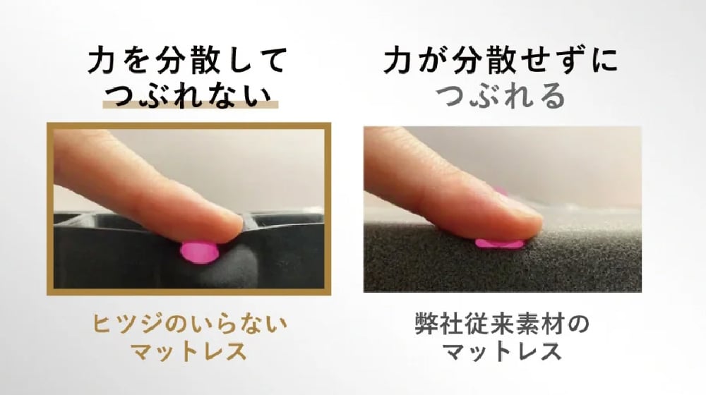 力を分散してつぶれない ヒツジのいらないマットレス 力が分散せずにつぶれる 弊社従来素材のマットレス