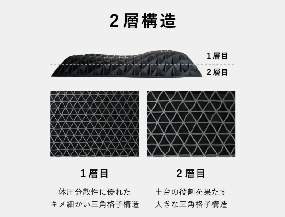 頭が蒸れにくい 2層の通気設計 2層構造 1層目 体圧分散製に優れたキメ細かい三角格子構造 2層目 土台の役割を果たす大きな三角格子構造