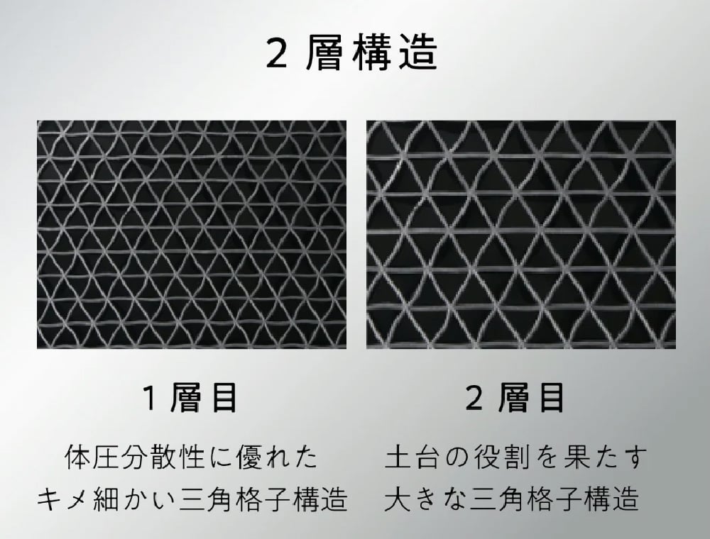 頭が蒸れにくい 2層の通気設計 2層構造 1層目 体圧分散製に優れたキメ細かい三角格子構造 2層目 土台の役割を果たす大きな三角格子構造