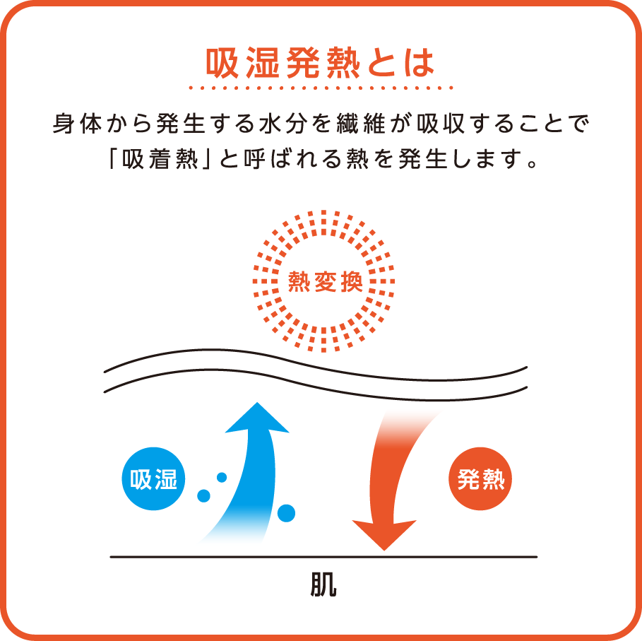 吸湿発熱とは身体から発生する水分を繊維が吸収することで「吸着熱」と呼ばれる熱を発生します。