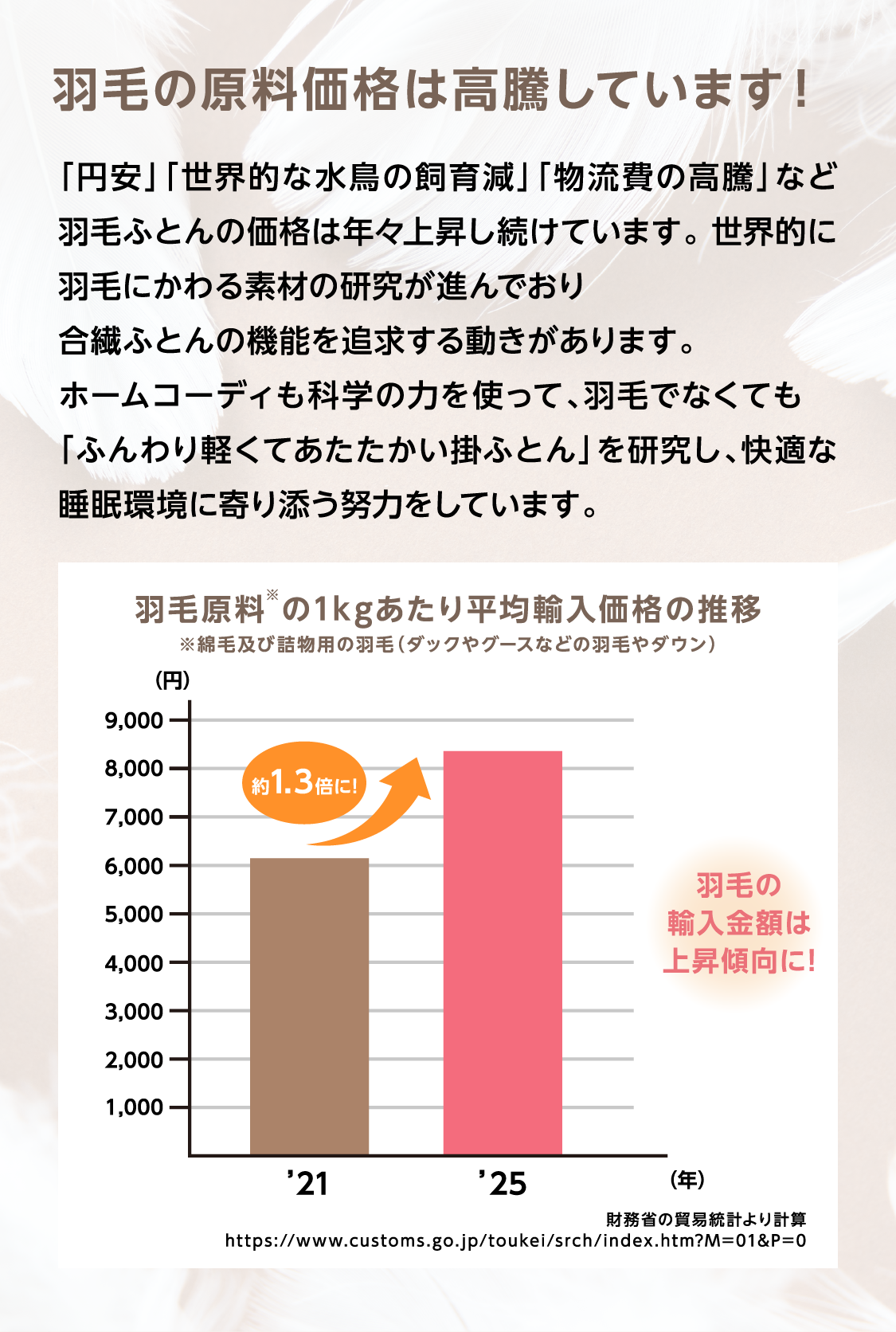 羽毛の原料価格は高騰しています！ 「円安」「世界的な水鳥の飼育減」「物流費の高騰」など羽毛ふとんの価格は年々上昇し続けています。世界的に羽毛にかわる素材の研究が進んでおり合繊ふとんの機能を追求する動きがあります。ホームコーディも科学の力を使って、羽毛でなくても「ふんわり軽くてあたたかい掛ふとん」を研究し、快適な睡眠環境に寄り添う努力をしています。