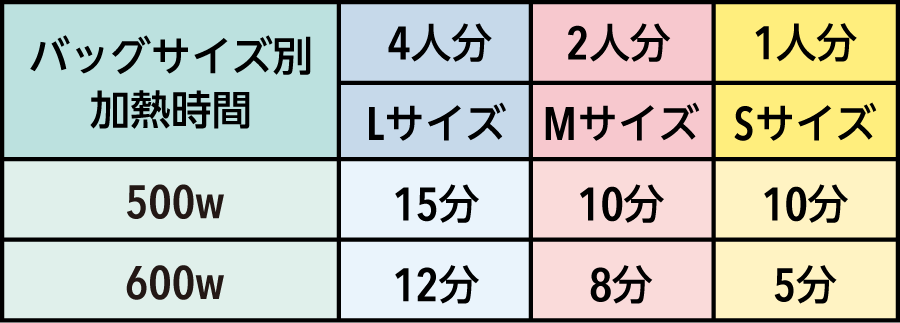 バッグサイズ別加熱時間 500w 4人分Lサイズ15分 2人分Mサイズ10分 1人分Sサイズ10分 600w 4人分Lサイズ12分 2人分Mサイズ8分 1人分Sサイズ5分