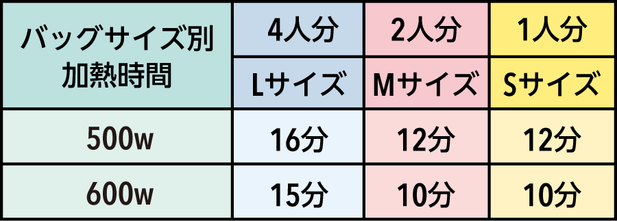 バッグサイズ別加熱時間 500w 4人分Lサイズ16分 2人分Mサイズ12分 1人分Sサイズ12分 600w 4人分Lサイズ15分 2人分Mサイズ10分 1人分Sサイズ10分