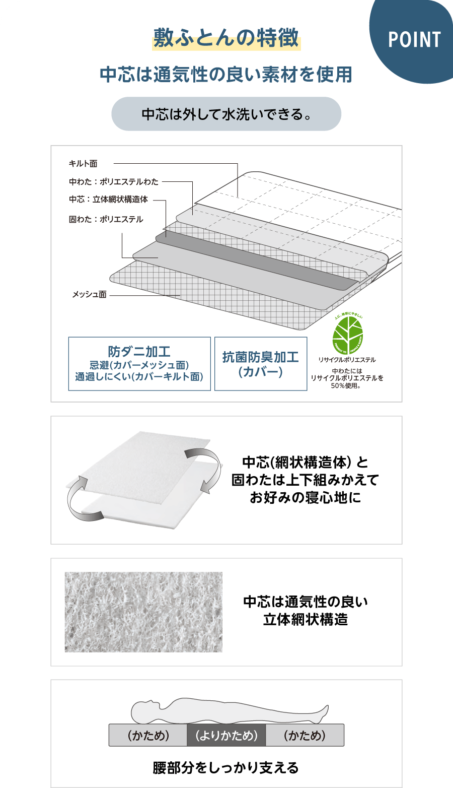 敷パッドの特徴 中芯は通気性の良い素材を使用 防ダニ加工 忌避(カバーメッシュ面) 通過しにくい(カバーキルト面) 抗菌防臭加工(カバー) 中わたにはリサイクルポリエステルを50％使用。 中芯(網状構造体）と固わたは上下組みかえてお好みの寝心地に 中芯は通気性の良い立体網状構造 腰部分をしっかり支える