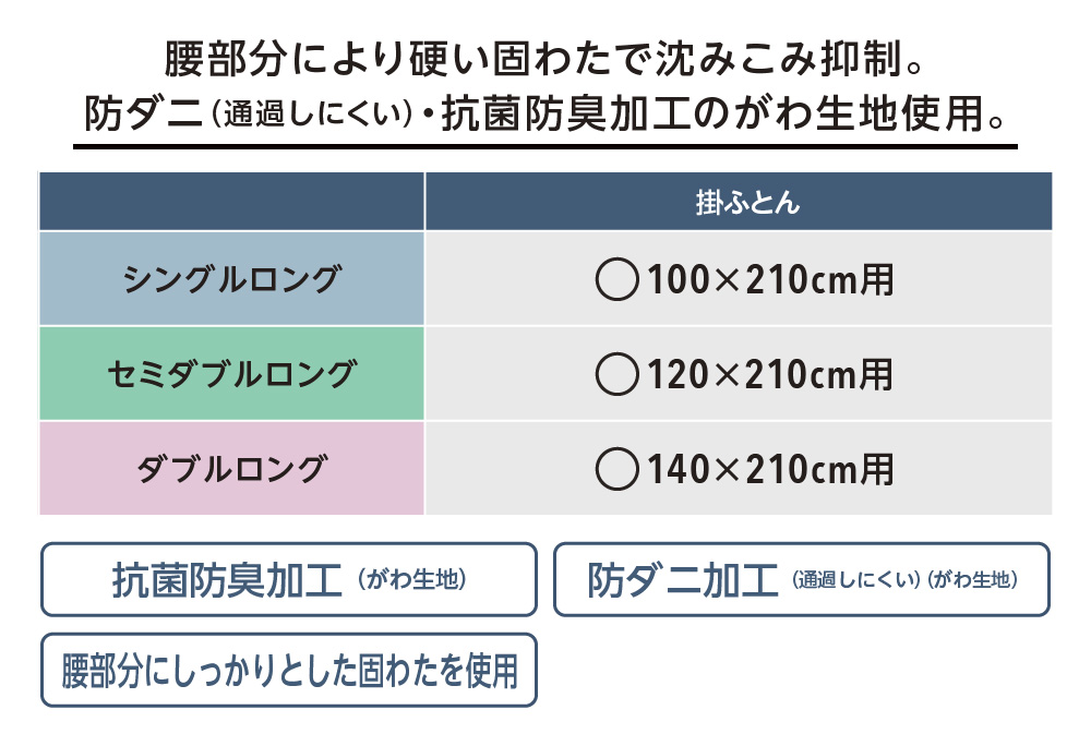 腰部分により硬い固わたで沈みこみ抑制。防ダニ（通過しにくい）・抗菌防臭加工のがわ生地使用。