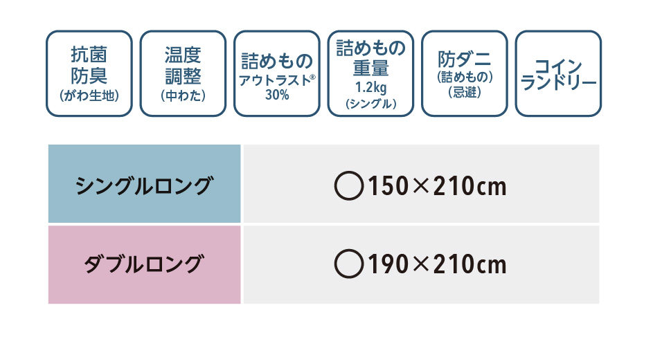 抗菌防臭（がわ生地） 温度調整（中わた） 詰めものアウトラスト(R)30% 詰めもの量1.2kg（シングル） 防ダニ（詰めもの）（忌避） コインランドリー