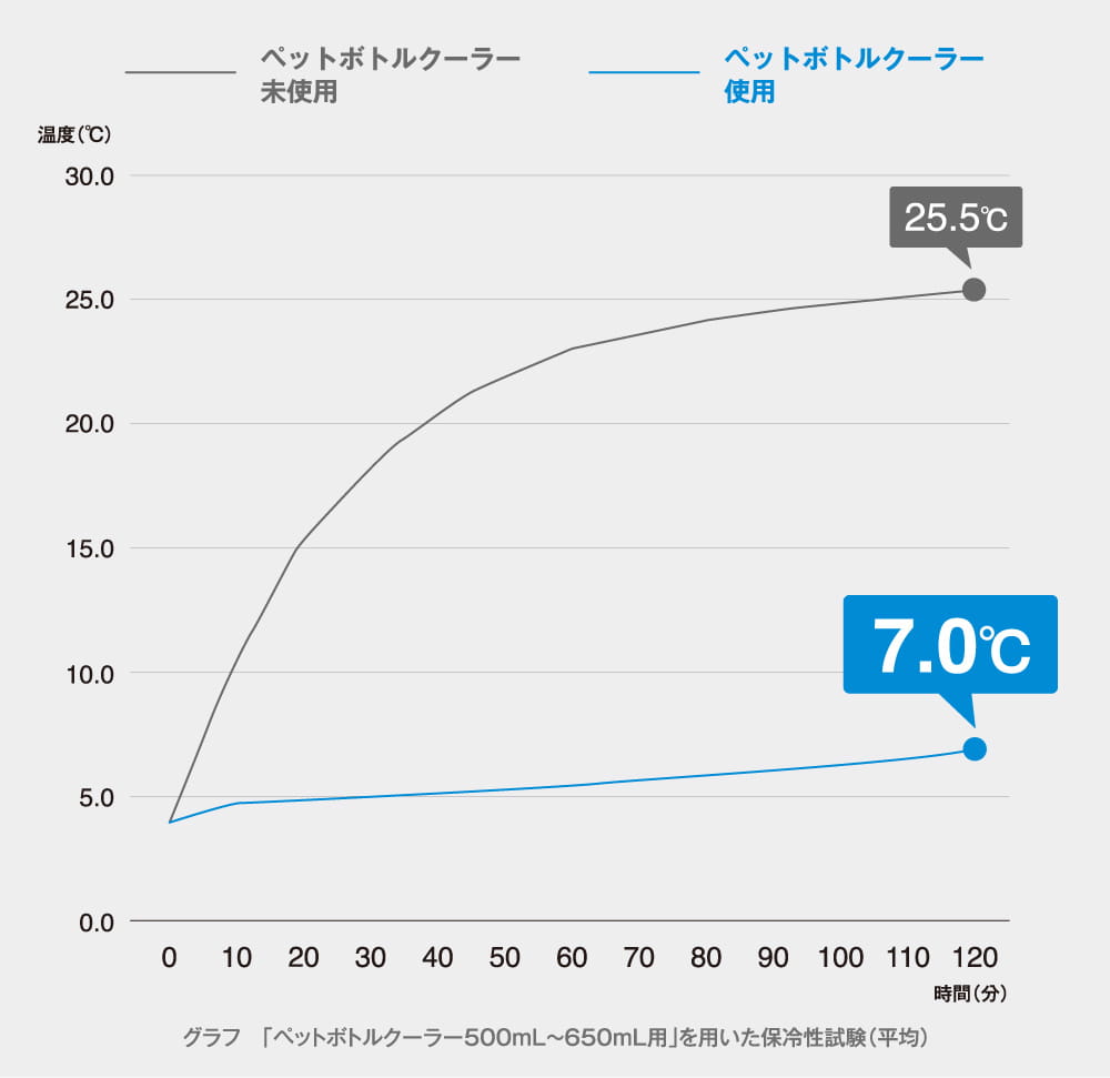 グラフ「ペットボトルクーラー500ml〜650ml用」を用いた保冷性試験(平均)