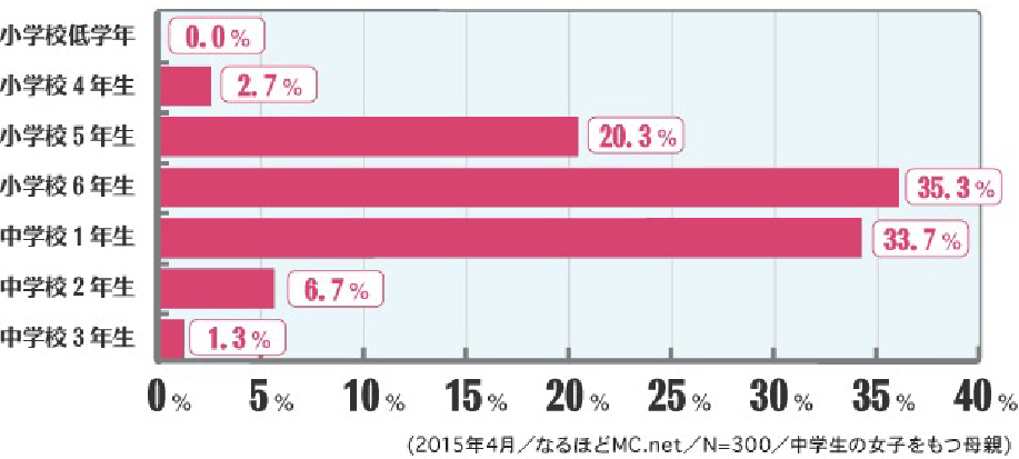 ブラジャーって、いつから必要？