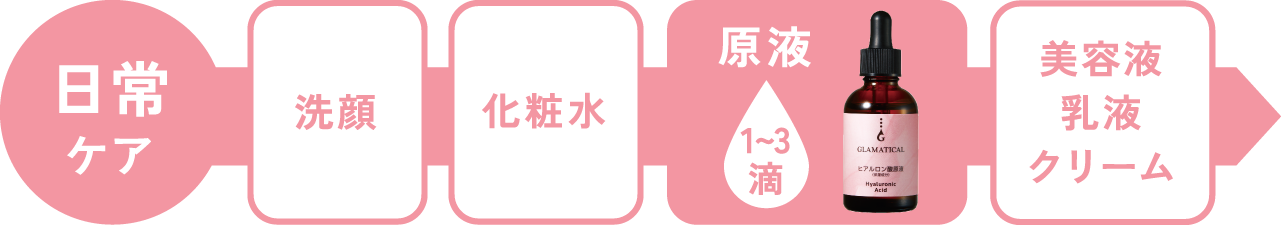 日常ケア 洗顔 原液1~3滴 美容液 乳液 クリーム