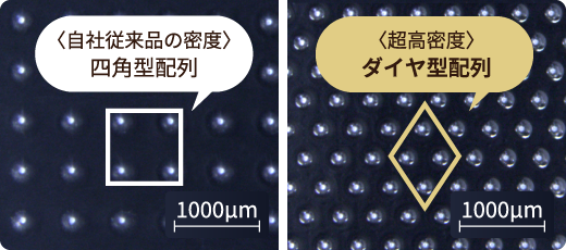 〈自社従来品の密度〉
						四角型配列 〈超高密度〉ダイヤ型配列