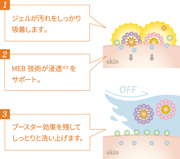 1.ジェルが汚れをしっかり吸着します。 2.MEB技術が浸透※3をサポート。 3.ブースター効果を残してしっとりと洗い上げます。