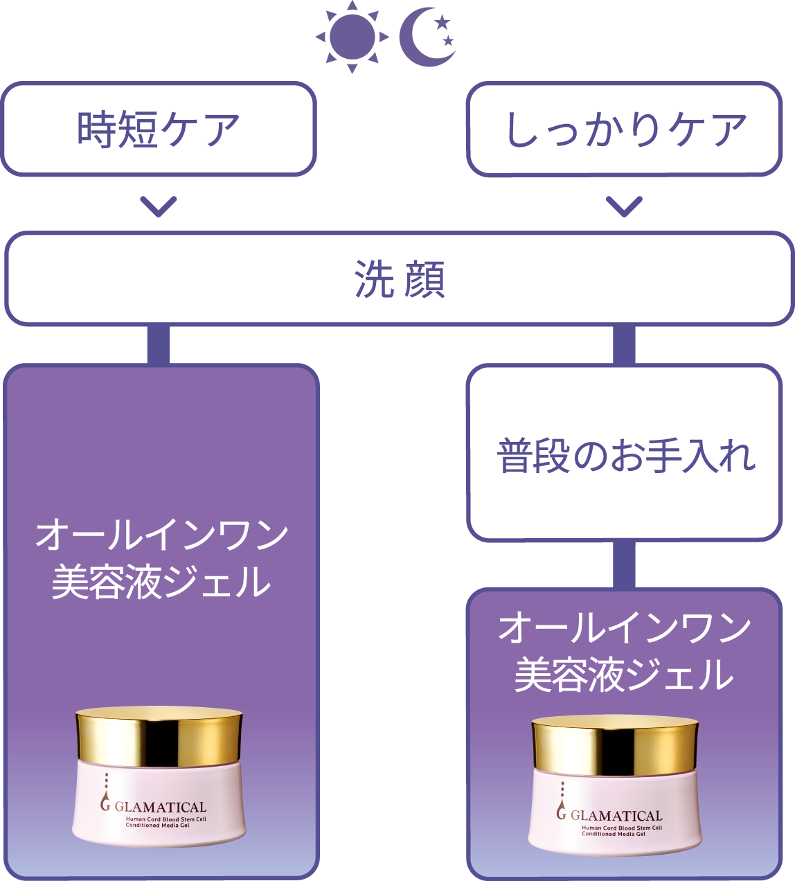 時短ケア しっかりケア 洗顔 普段のお手入れ オールインワン美容液ジェル