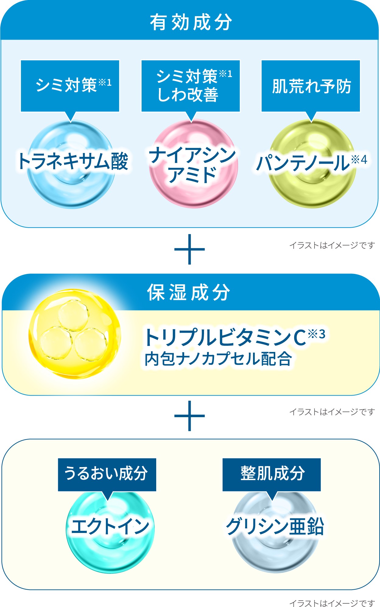 有効成分【シミ対策※1：トラネキサム酸 シミ対策※1しわ改善：ナイアシンアミド 肌荒れ予防：パンテノール※4】＋保湿成分【トリプルビタミンC※3 内包ナノカプセル配合】＋【うるおい成分：エクトイン 整肌成分：グリシン亜鉛】 イラストはイメージです
