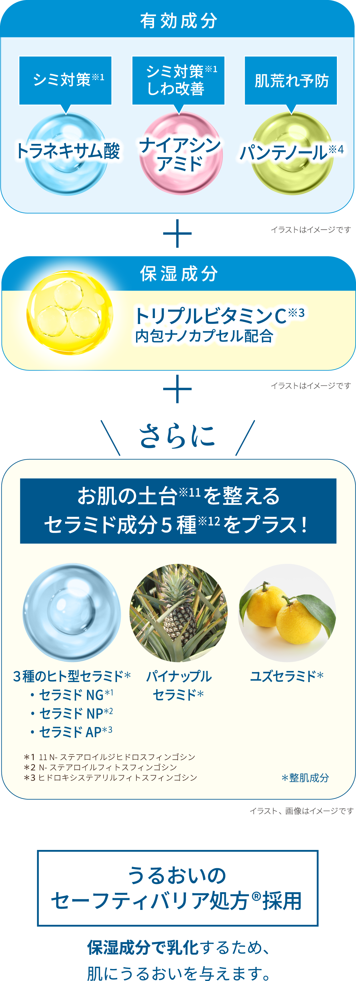 有効成分【シミ対策※1：トラネキサム酸 シミ対策※1しわ改善：ナイアシンアミド 肌荒れ予防：パンテノール※4】＋保湿成分【トリプルビタミンC※3 内包ナノカプセル配合】＋さらに お肌の土台※11を整えるセラミド成分5種※12をプラス！ ３種のヒト型セラミド＊（・セラミドNG＊1 ・セラミドNP＊2 ・セラミドAP＊3 ＊1：11 N-ステアロイルジヒドロスフィンゴシン ＊2：N-ステアロイルフィトスフィンゴシン ＊3：ヒドロキシステアリルフィトスフィンゴシン） パイナップルセラミド＊ ユズセラミド＊ ＊整肌成分 イラスト、画像はイメージです うるおいのセーフティバリア処方&reg;採用 保湿成分で乳化するため、肌にうるおいを与えます。