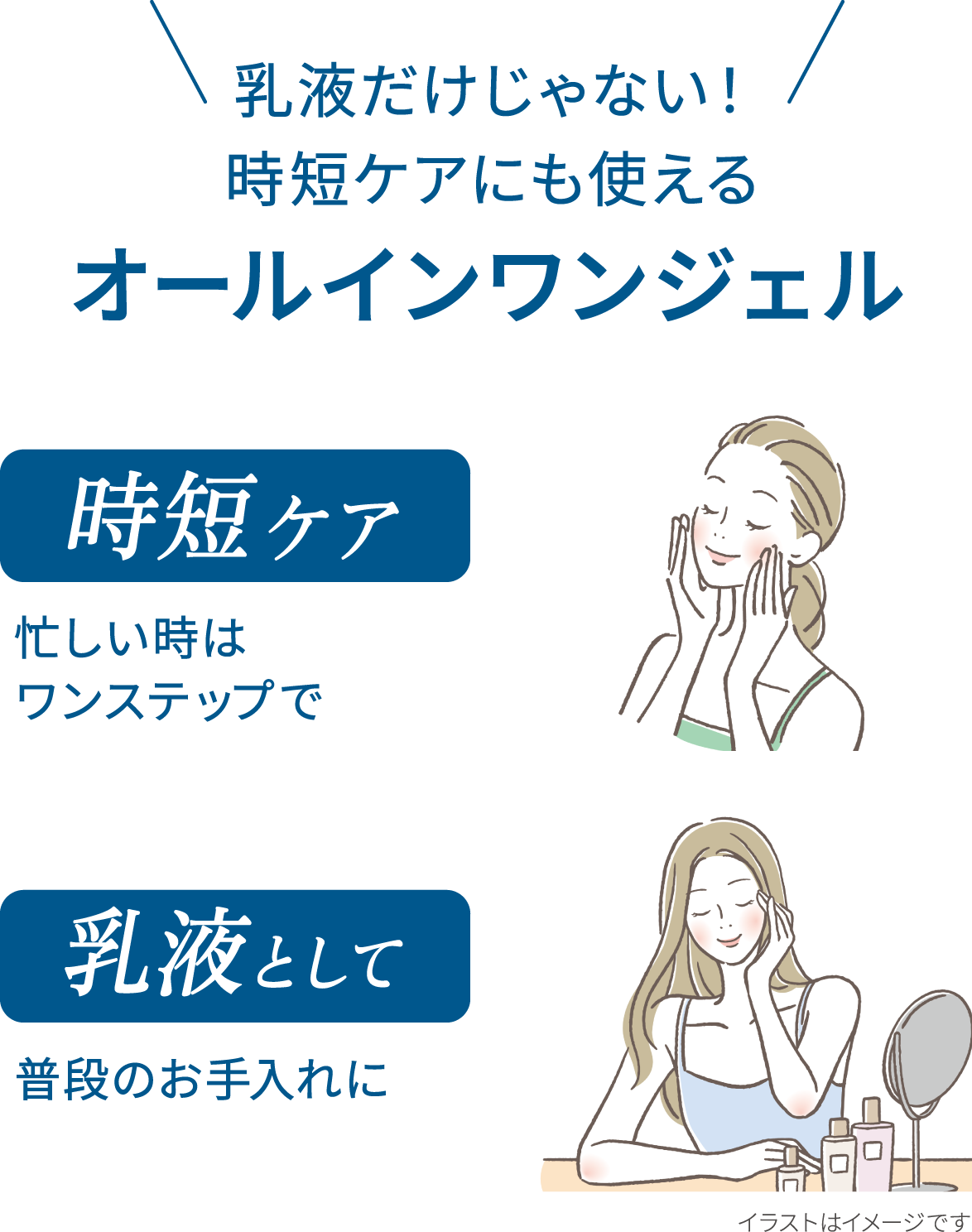 乳液だけじゃない！時短ケアにも使える オールインワンジェル 時短ケア：忙しい時はワンステップで 乳液として：普段のお手入れに イラストはイメージです