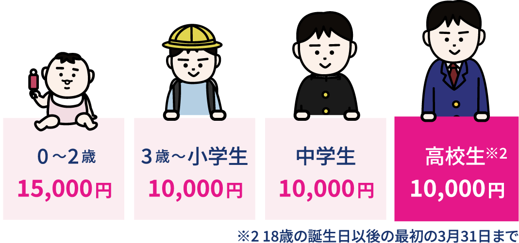 0~2歳 15,000円  3歳~小学生 10,000円  中学生 10,000円  高校生※2 10,000円  ※2 18歳の誕生日以後の最初の3月31日まで