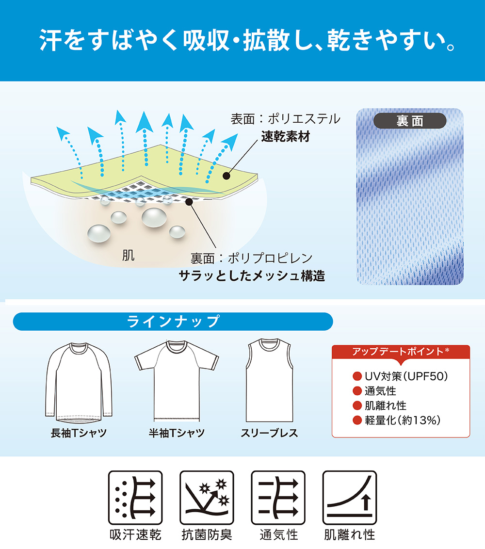 汗をすばやく吸収・拡散し、乾きやすい