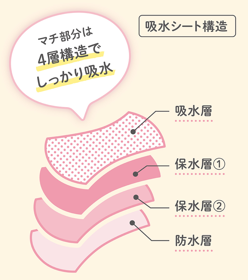 吸水シート構造 イメージ画像
